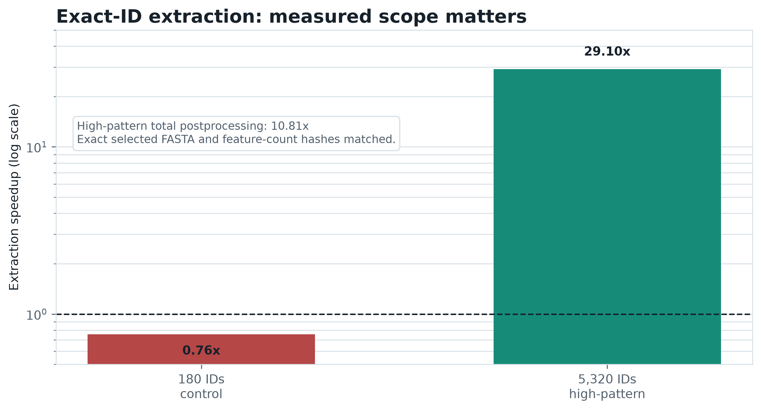 Log-scale chart showing 0.76x low-pattern and 29.10x high-pattern exact-ID extraction speedups, with 10.81x high-pattern total post-processing speedup